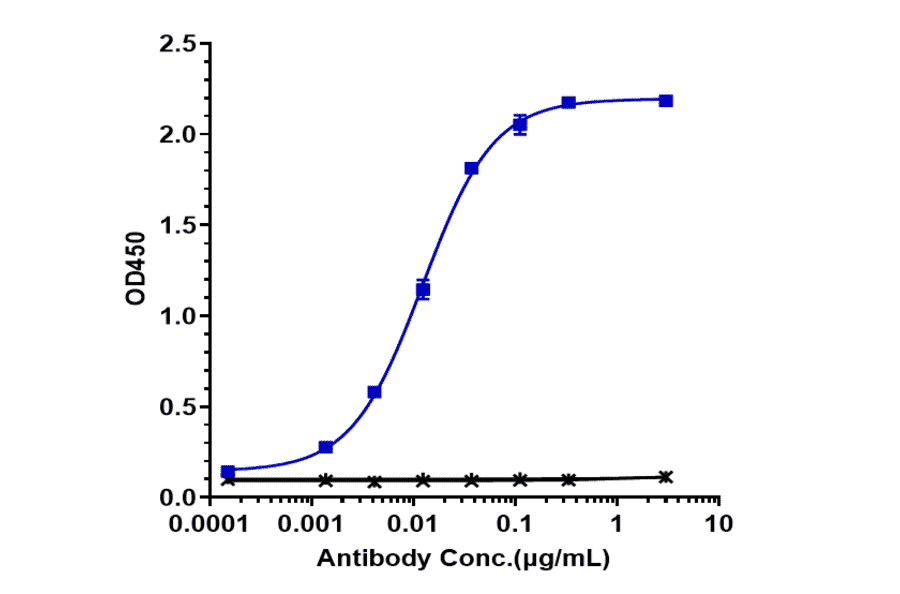 ELISA - Amatuximab Biosimilar - Anti-Mesothelin Antibody - Low endotoxin, Azide free (A323276) - Antibodies.com