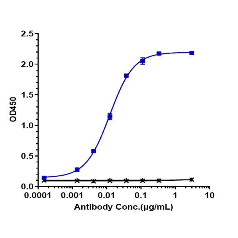 ELISA - Amatuximab Biosimilar - Anti-Mesothelin Antibody - Low endotoxin, Azide free (A323276) - Antibodies.com