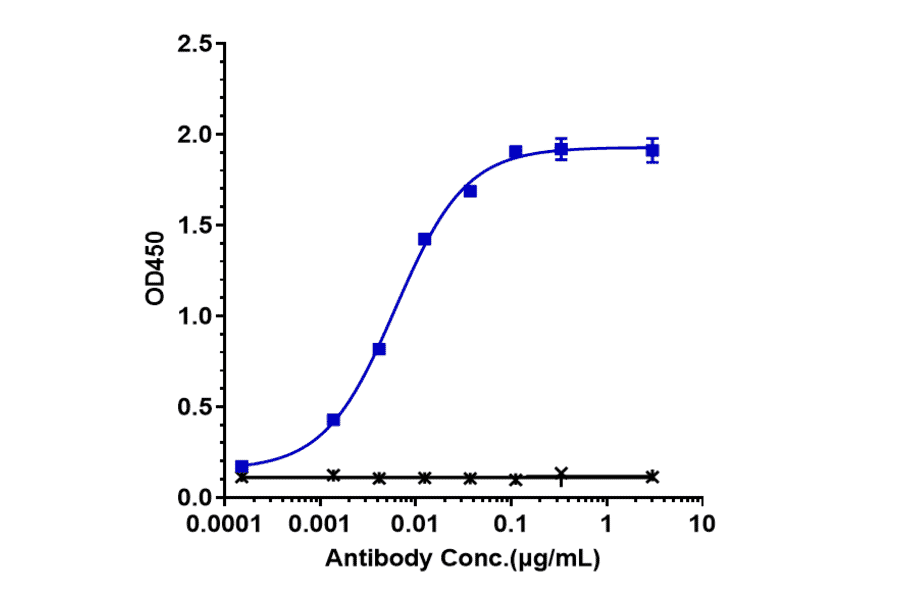 ELISA - Amivantamab Biosimilar - Anti-Met (c-Met) Antibody - Low endotoxin, Azide free (A323277) - Antibodies.com