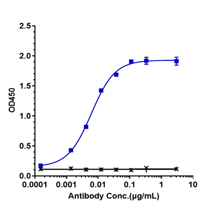 ELISA - Amivantamab Biosimilar - Anti-Met (c-Met) Antibody - Low endotoxin, Azide free (A323277) - Antibodies.com