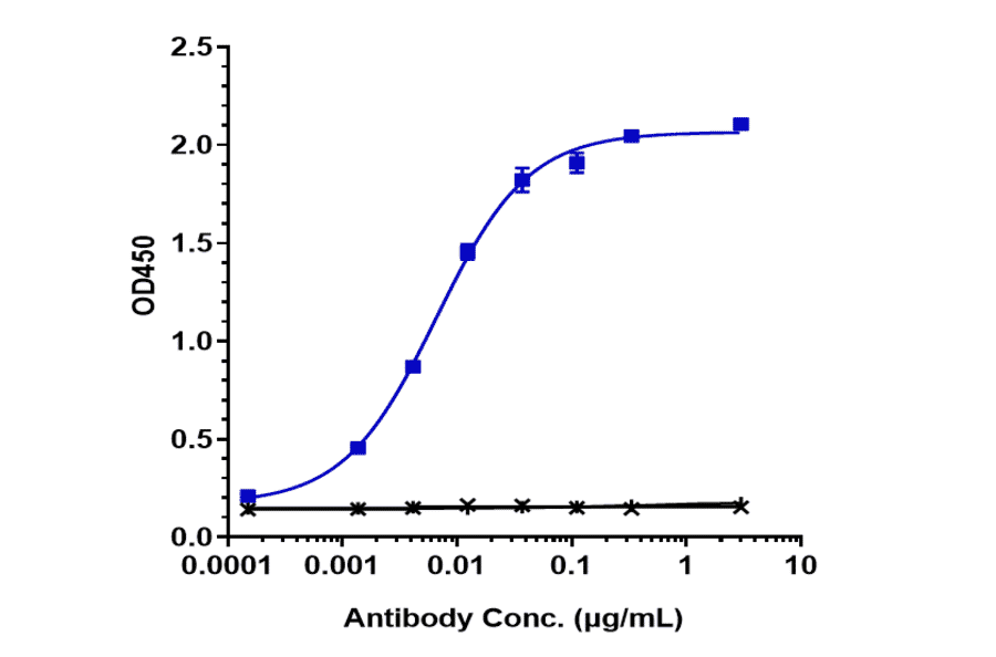 ELISA - Andecaliximab Biosimilar - Anti-MMP9 Antibody - Low endotoxin, Azide free (A323279) - Antibodies.com