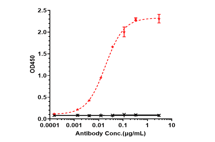 ELISA - Anetumab Biosimilar - Anti-Mesothelin Antibody - Low endotoxin, Azide free (A323282) - Antibodies.com