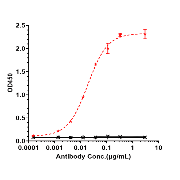 ELISA - Anetumab Biosimilar - Anti-Mesothelin Antibody - Low endotoxin, Azide free (A323282) - Antibodies.com