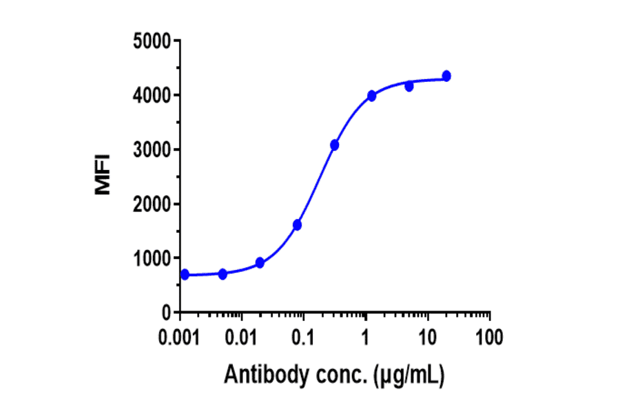 FACS - Anetumab Biosimilar - Anti-Mesothelin Antibody - Low endotoxin, Azide free (A323282) - Antibodies.com