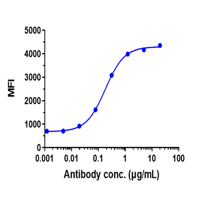 FACS - Anetumab Biosimilar - Anti-Mesothelin Antibody - Low endotoxin, Azide free (A323282) - Antibodies.com