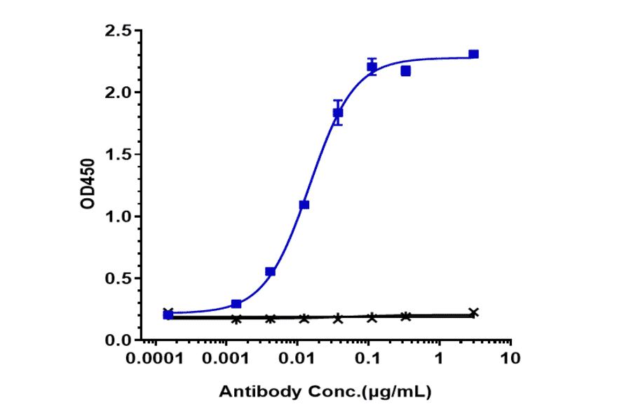 ELISA - Anifrolumab Biosimilar - Anti-Interferon alpha/beta Receptor 1 Antibody - Low endotoxin, Azide free (A323283) - Antibodies.com