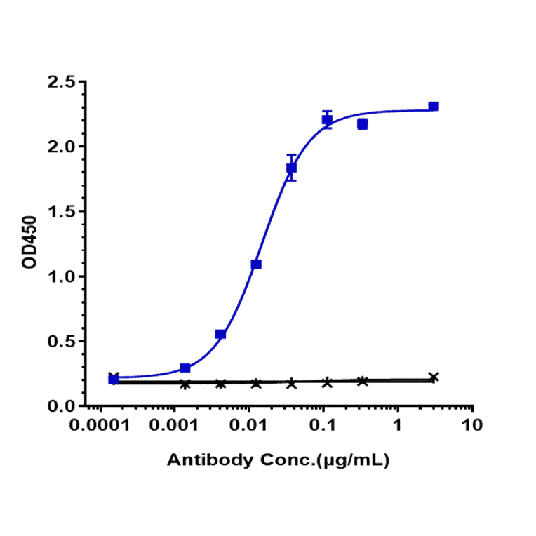 ELISA - Anifrolumab Biosimilar - Anti-Interferon alpha/beta Receptor 1 Antibody - Low endotoxin, Azide free (A323283) - Antibodies.com