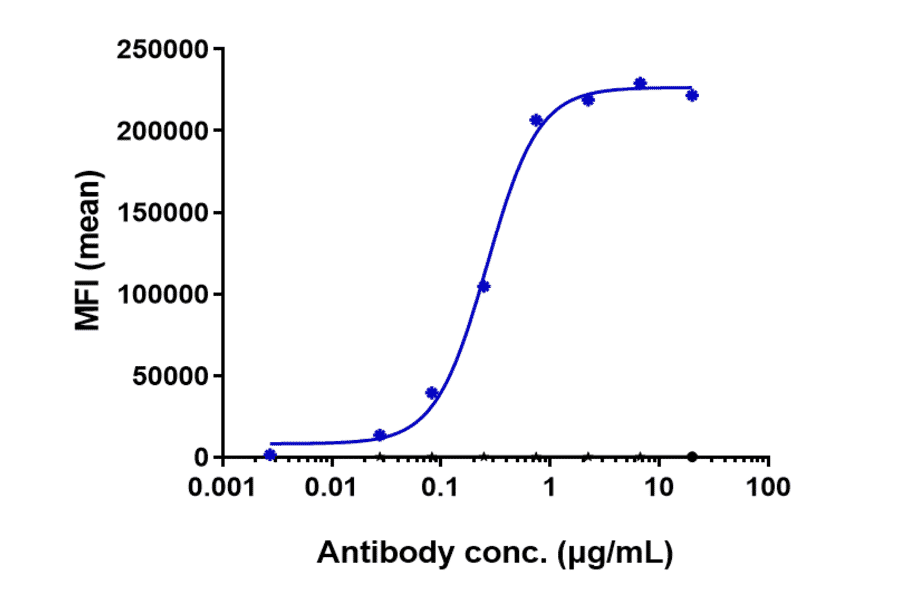 FACS - Aprutumab Biosimilar - Anti-FGFR2 Antibody - Low endotoxin, Azide free (A323287) - Antibodies.com