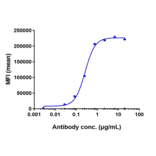 FACS - Aprutumab Biosimilar - Anti-FGFR2 Antibody - Low endotoxin, Azide free (A323287) - Antibodies.com