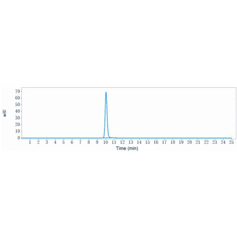 SEC-HPLC - Astegolimab Biosimilar - Anti-ST2 Antibody - Low endotoxin, Azide free (A323289) - Antibodies.com