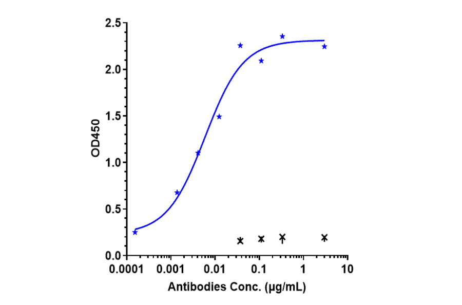 ELISA - Atezolizumab Biosimilar - Anti-PD-L1 Antibody - Low endotoxin, Azide free (A323290) - Antibodies.com
