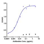 ELISA - Atezolizumab Biosimilar - Anti-PD-L1 Antibody - Low endotoxin, Azide free (A323290) - Antibodies.com