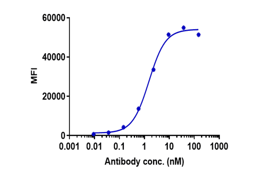 FACS - Atezolizumab Biosimilar - Anti-PD-L1 Antibody - Low endotoxin, Azide free (A323290) - Antibodies.com