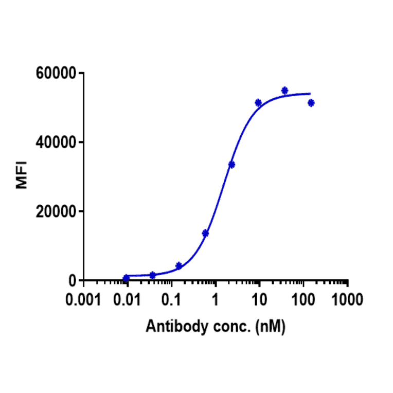 FACS - Atezolizumab Biosimilar - Anti-PD-L1 Antibody - Low endotoxin, Azide free (A323290) - Antibodies.com