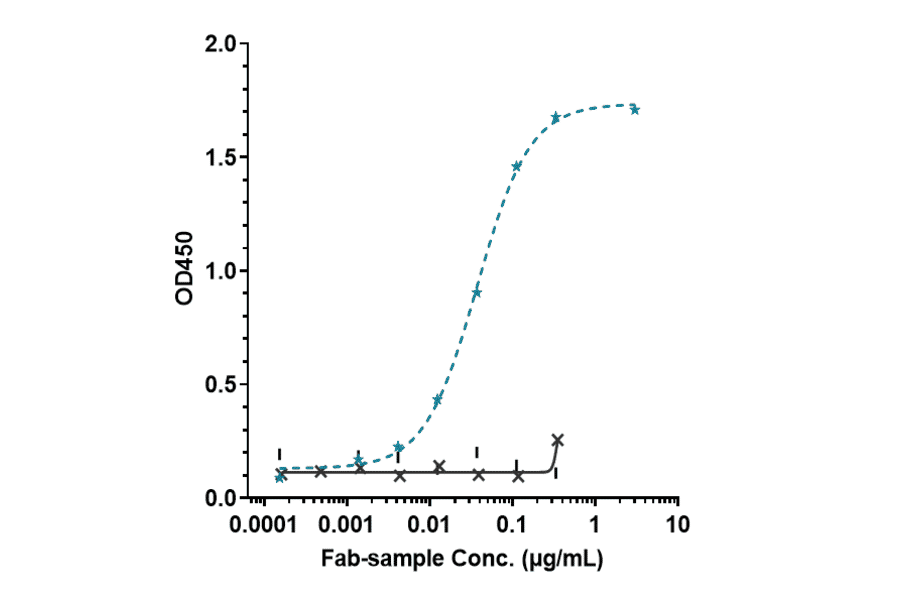 ELISA - Avelumab Biosimilar - Anti-PD-L1 Antibody - Low endotoxin, Azide free (A323294) - Antibodies.com
