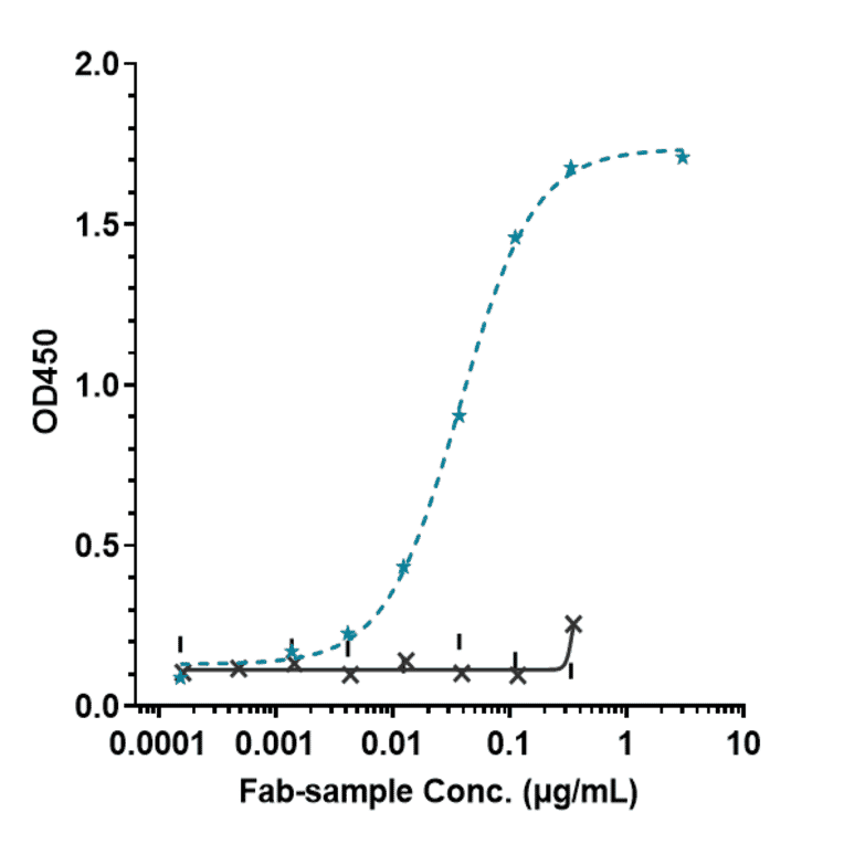 ELISA - Avelumab Biosimilar - Anti-PD-L1 Antibody - Low endotoxin, Azide free (A323294) - Antibodies.com