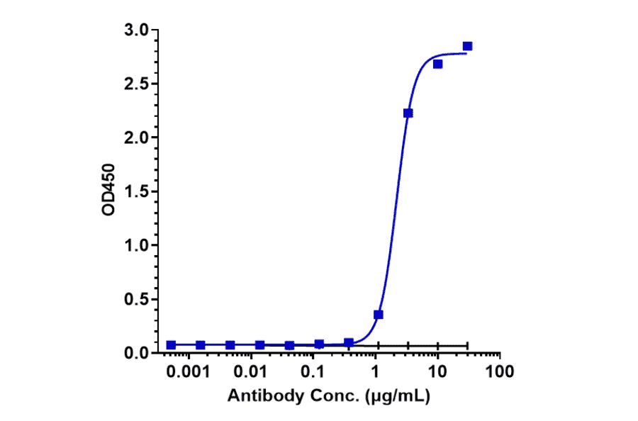 ELISA - Batoclimab Biosimilar - Anti-FCGRT/FCRN Antibody - Low endotoxin, Azide free (A323303) - Antibodies.com