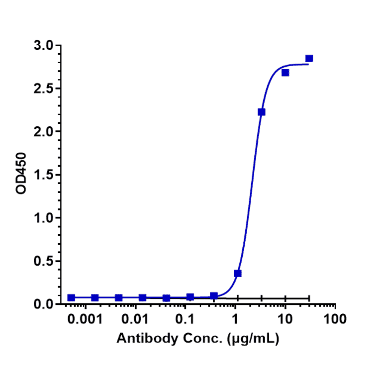 ELISA - Batoclimab Biosimilar - Anti-FCGRT/FCRN Antibody - Low endotoxin, Azide free (A323303) - Antibodies.com