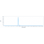 SEC-HPLC - Belantamab Biosimilar - Anti-BCMA Antibody - Low endotoxin, Azide free (A323308) - Antibodies.com