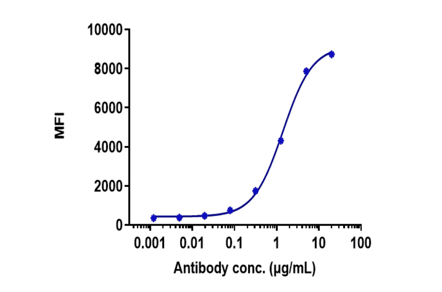 FACS - Belantamab Biosimilar - Anti-BCMA Antibody - Low endotoxin, Azide free (A323308) - Antibodies.com