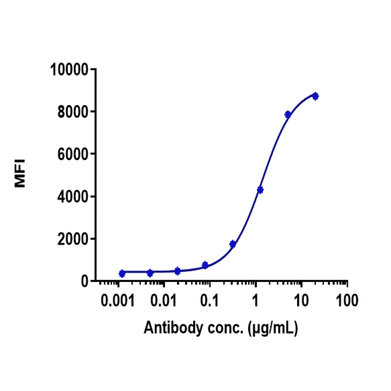 FACS - Belantamab Biosimilar - Anti-BCMA Antibody - Low endotoxin, Azide free (A323308) - Antibodies.com