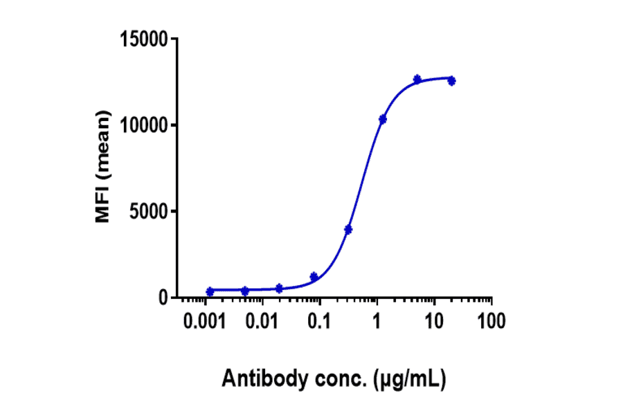 FACS - Bemarituzumab Biosimilar - Anti-FGFR2 Antibody - Low endotoxin, Azide free (A323310) - Antibodies.com