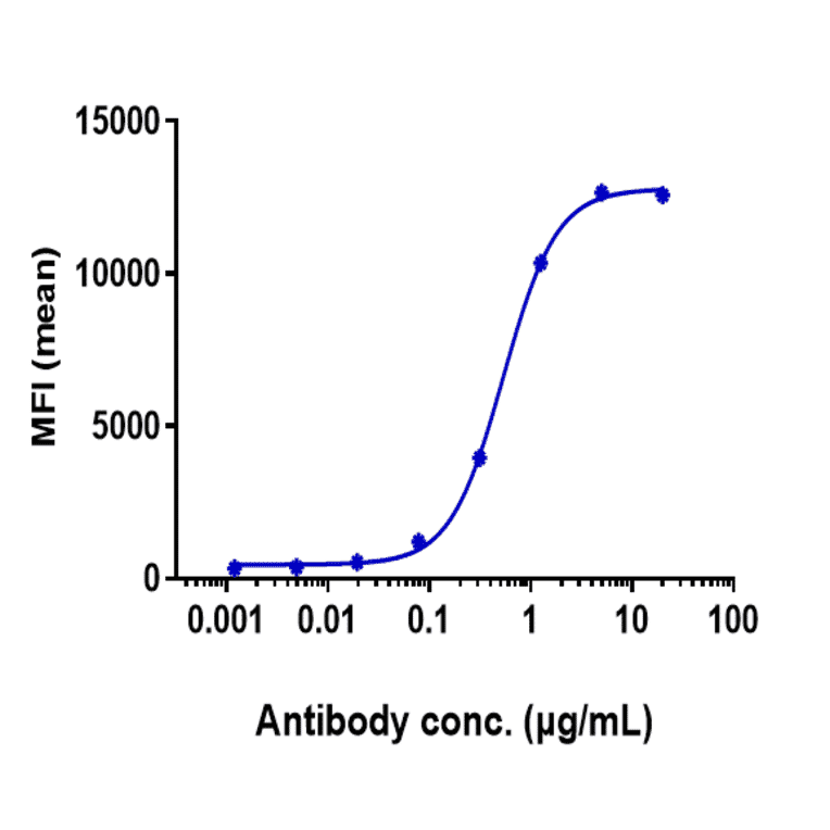 FACS - Bemarituzumab Biosimilar - Anti-FGFR2 Antibody - Low endotoxin, Azide free (A323310) - Antibodies.com