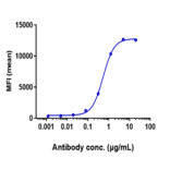 FACS - Bemarituzumab Biosimilar - Anti-FGFR2 Antibody - Low endotoxin, Azide free (A323310) - Antibodies.com