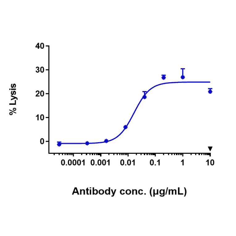 Function:ADCC - Bemarituzumab Biosimilar - Anti-FGFR2 Antibody - Low endotoxin, Azide free (A323310) - Antibodies.com