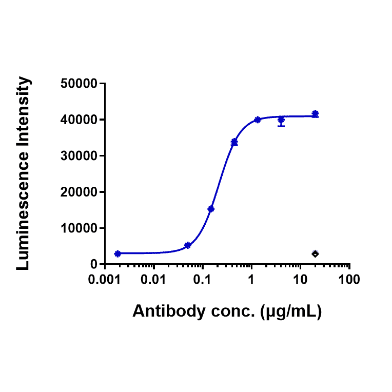 Function:ADCC Luciferase - Bemarituzumab Biosimilar - Anti-FGFR2 Antibody - Low endotoxin, Azide free (A323310) - Antibodies.com