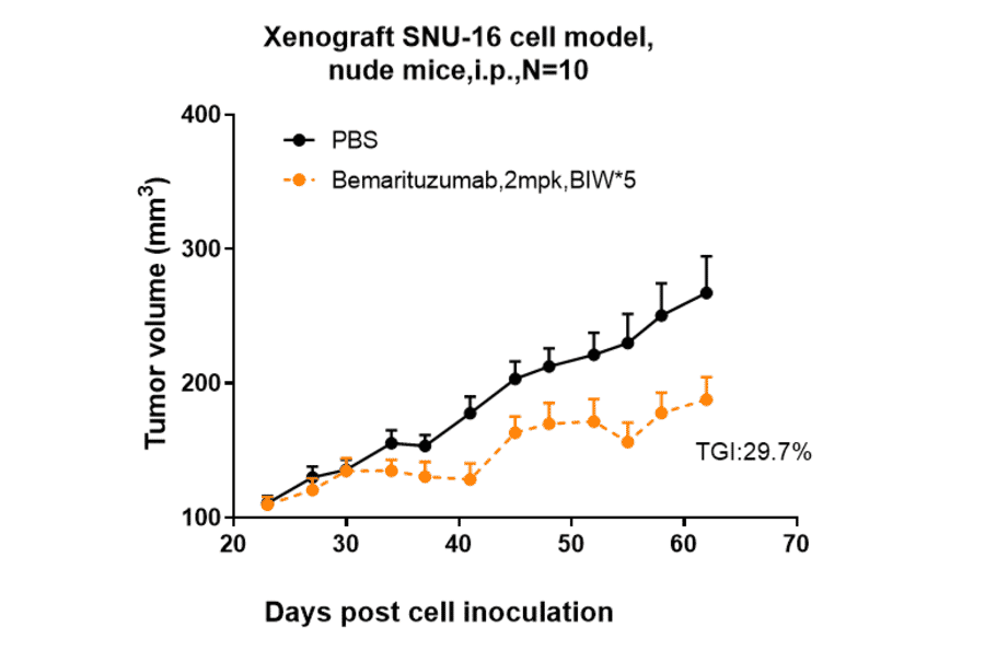 Research in vivo - Bemarituzumab Biosimilar - Anti-FGFR2 Antibody - Low endotoxin, Azide free (A323310) - Antibodies.com