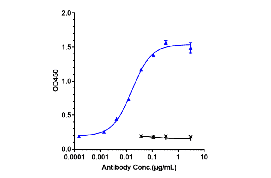 ELISA - Benralizumab Biosimilar - Anti-IL-5RA Antibody - Low endotoxin, Azide free (A323311) - Antibodies.com
