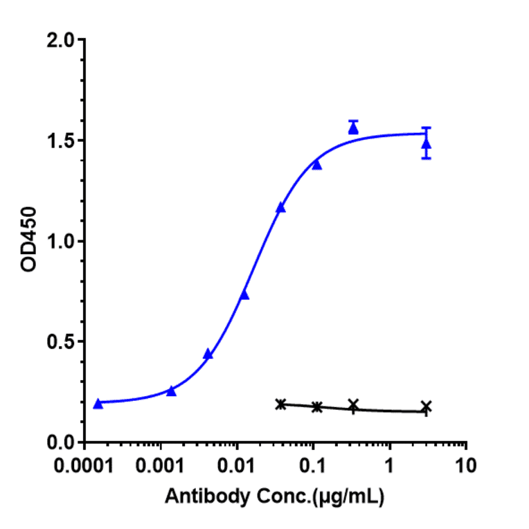 ELISA - Benralizumab Biosimilar - Anti-IL-5RA Antibody - Low endotoxin, Azide free (A323311) - Antibodies.com