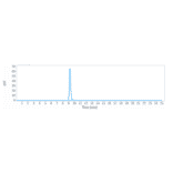 SEC-HPLC - Benufutamab Biosimilar - Anti-DR5 Antibody - Low endotoxin, Azide free (A323312) - Antibodies.com