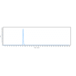 SEC-HPLC - Bermekimab Biosimilar - Anti-IL-1 alpha Antibody - Low endotoxin, Azide free (A323314) - Antibodies.com