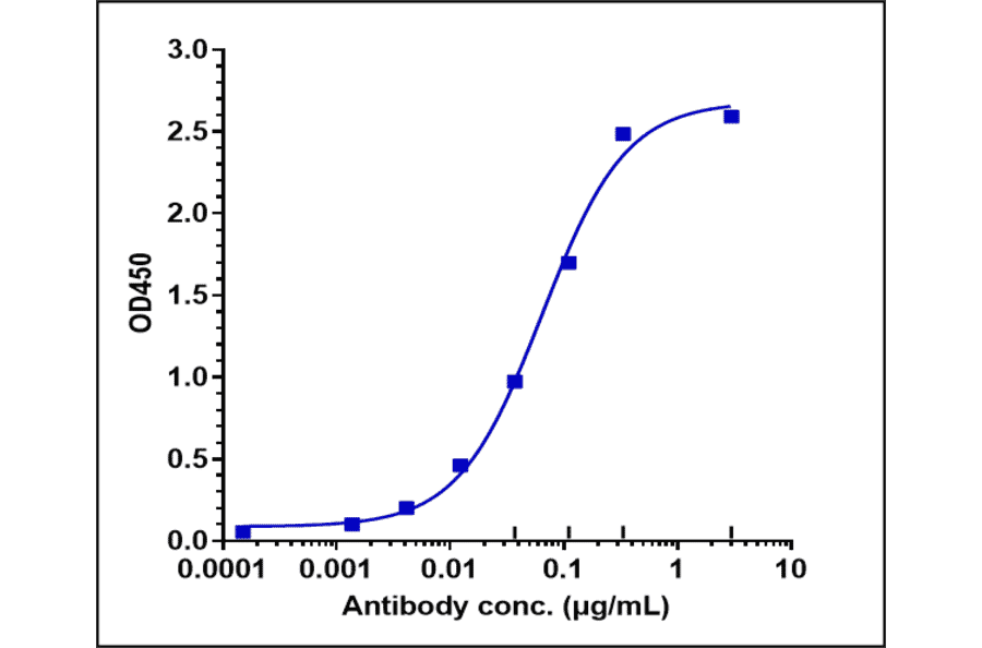 ELISA - Bexmarilimab Biosimilar - Anti-Stabilin-1 Antibody - Low endotoxin, Azide free (A323316) - Antibodies.com