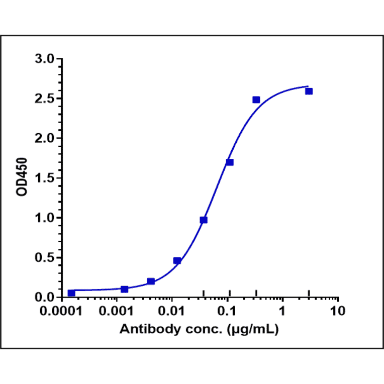 ELISA - Bexmarilimab Biosimilar - Anti-Stabilin-1 Antibody - Low endotoxin, Azide free (A323316) - Antibodies.com