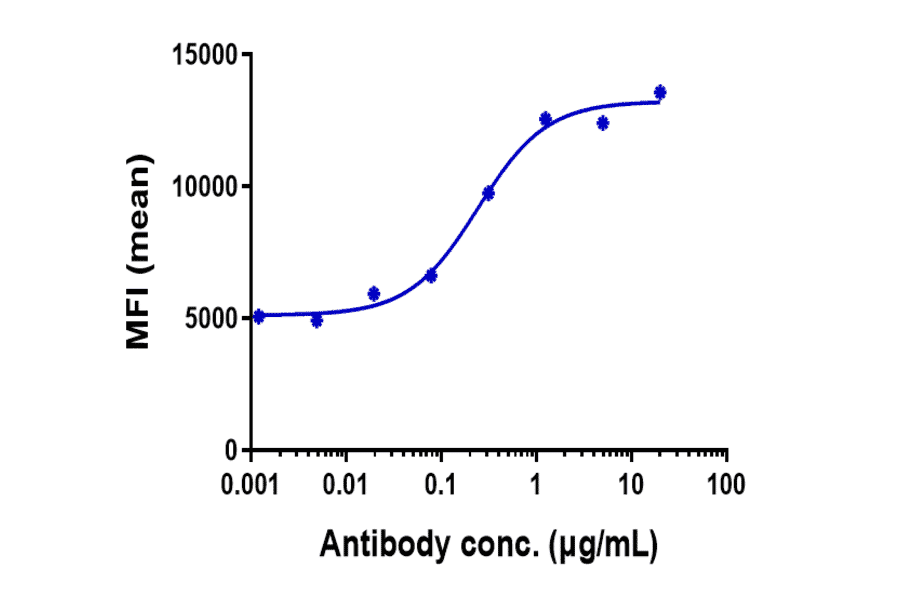 FACS - Bexmarilimab Biosimilar - Anti-Stabilin-1 Antibody - Low endotoxin, Azide free (A323316) - Antibodies.com