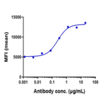 FACS - Bexmarilimab Biosimilar - Anti-Stabilin-1 Antibody - Low endotoxin, Azide free (A323316) - Antibodies.com