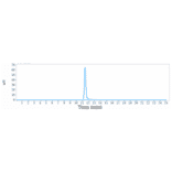 SEC-HPLC - Anti-VEGFA Antibody [Research Grade Biosimilar] - Low endotoxin, Azide free (A323319) - Antibodies.com