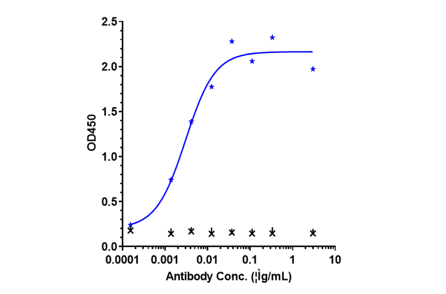 ELISA - Anti-VEGFA Antibody [Research Grade Biosimilar] - Low endotoxin, Azide free (A323321) - Antibodies.com