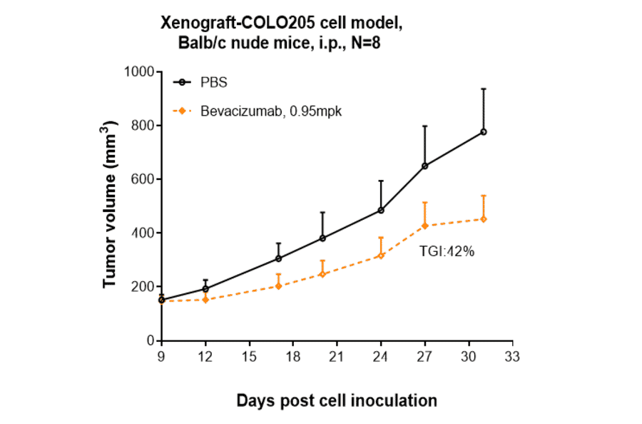 Research in vivo - Anti-VEGFA Antibody [Research Grade Biosimilar] - Low endotoxin, Azide free (A323321) - Antibodies.com