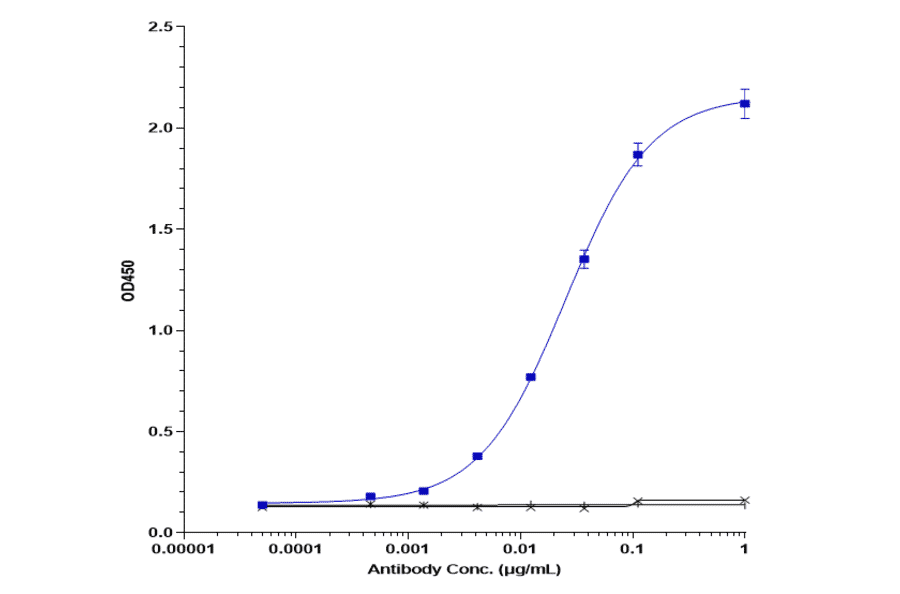 ELISA - Bleselumab Biosimilar - Anti-CD40 Antibody - Low endotoxin, Azide free (A323325) - Antibodies.com