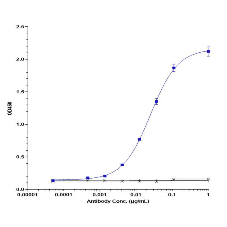 ELISA - Bleselumab Biosimilar - Anti-CD40 Antibody - Low endotoxin, Azide free (A323325) - Antibodies.com