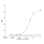 ELISA - Bleselumab Biosimilar - Anti-CD40 Antibody - Low endotoxin, Azide free (A323325) - Antibodies.com