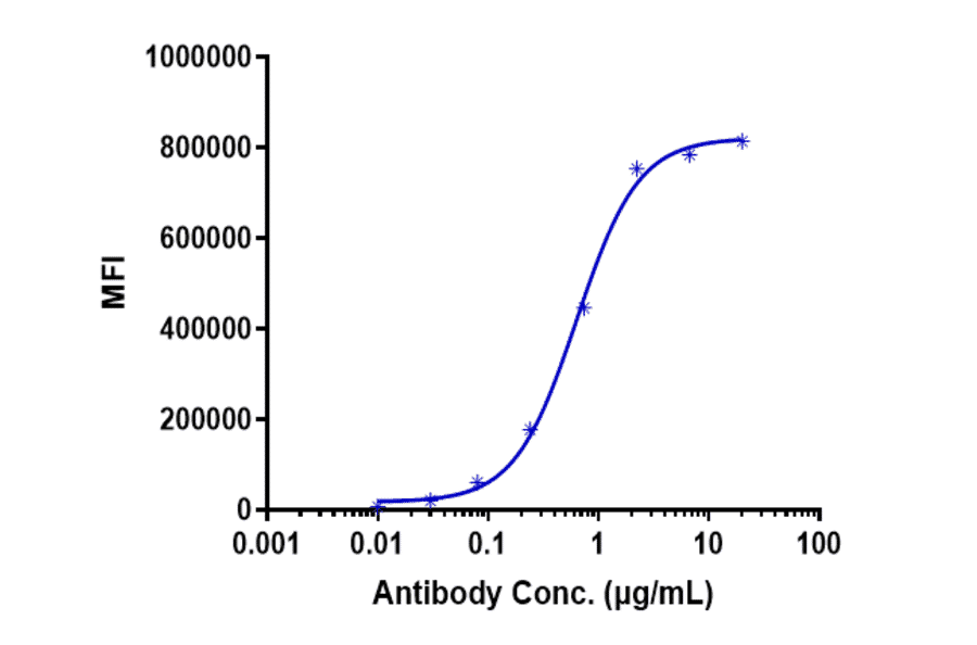 FACS - Bleselumab Biosimilar - Anti-CD40 Antibody - Low endotoxin, Azide free (A323325) - Antibodies.com