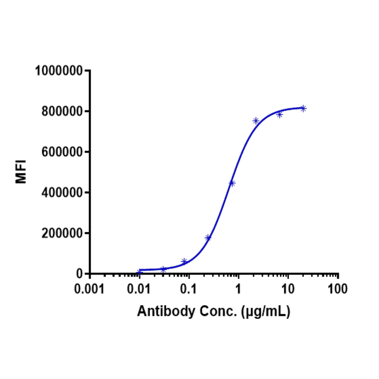 FACS - Bleselumab Biosimilar - Anti-CD40 Antibody - Low endotoxin, Azide free (A323325) - Antibodies.com