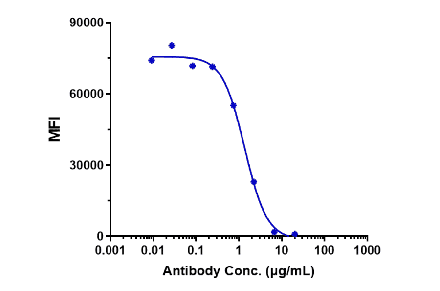 Function:Blocking - Bleselumab Biosimilar - Anti-CD40 Antibody - Low endotoxin, Azide free (A323325) - Antibodies.com
