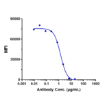 Function:Blocking - Bleselumab Biosimilar - Anti-CD40 Antibody - Low endotoxin, Azide free (A323325) - Antibodies.com