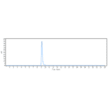 SEC-HPLC - Burosumab Biosimilar - Anti-FGF23 Antibody - Low endotoxin, Azide free (A323335) - Antibodies.com